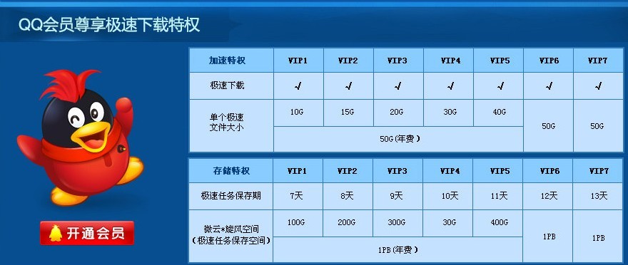 different-qq-member-level-with-different-speed-and-file-size