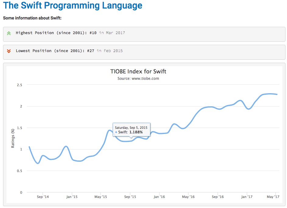 mobile-application-development-the-choice-of-ide-and-programming-language-including-cross-platform-framework-ios-programming-language-swift-tiobe-index