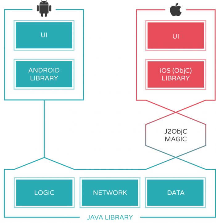 j2objc-technical-architecture