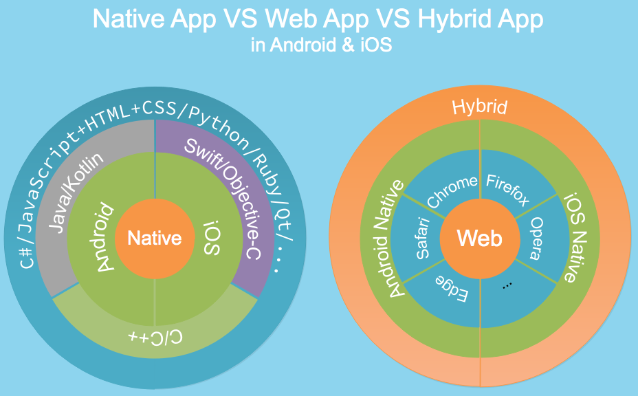 native-app-vs-web-app-vs-hybrid-app-main-architecture-in-android-and-ios