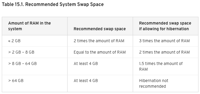 recommended-system-swap-space-for-centos-7