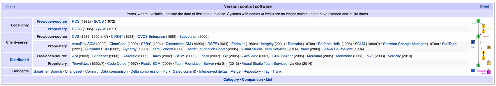 wikipedia-version-control-software-list